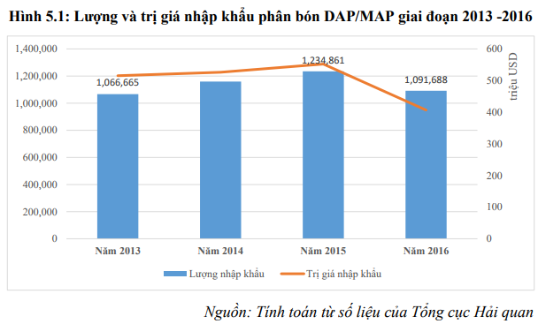 Tình hình nhập khẩu phân bón DAP/MAP vào Việt Nam 2013-2016