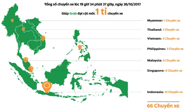 Grab đã chính thức đạt cột mốc 1 tỷ chuyến xe trong cuối tháng 10/2017, với 66 chuyến xe diễn ra đồng thời trong cùng một giây tại 7 nước Đông Nam Á 