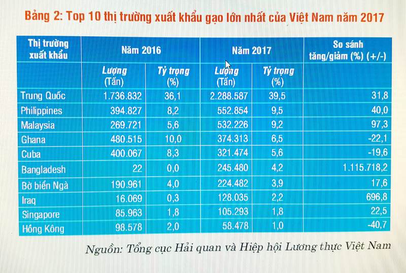 TOP 10 thị trường xuất khẩu gạo lớn nhất của Việt Nam năm 2017.