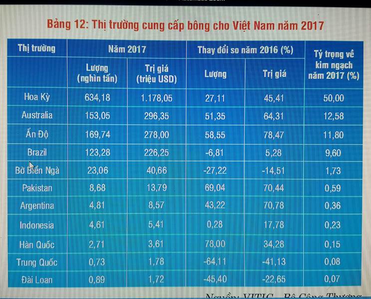 Các thị trường cung cấp bông cho Việt Nam trong năm 2017. Nguồn: VITIC-Bộ Công Thương.