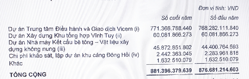 Chi phí xây dựng cơ bản dở dang của Vicem tại một số Dự án.