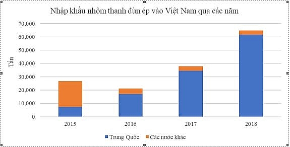 Nhập khẩu nhôm thanh đùn ép vào Việt Nam qua các năm.