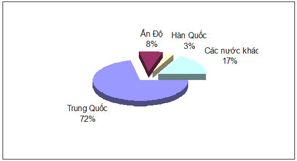 Cơ cấu thị trường xuất khẩu cao su của Việt Nam 8 tháng 2019.