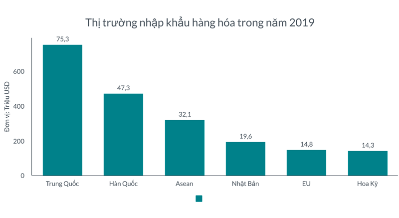 Những thị trường nhập khẩu hàng hóa chính yếu của Việt Nam trong năm 2019 (Biểu đồ: Thế Hải).