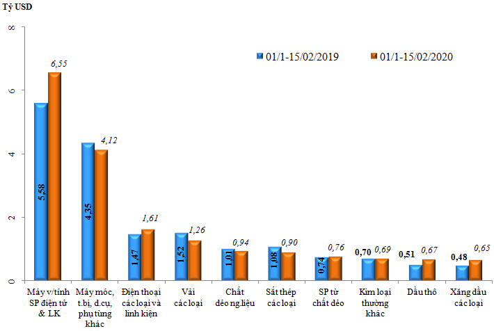  nhập khẩu 10 nhóm hàng lớn nhất của Việt Nam, Lũy kế từ đầu năm đến 15/02/2020 so với cùng kỳ năm 2019.