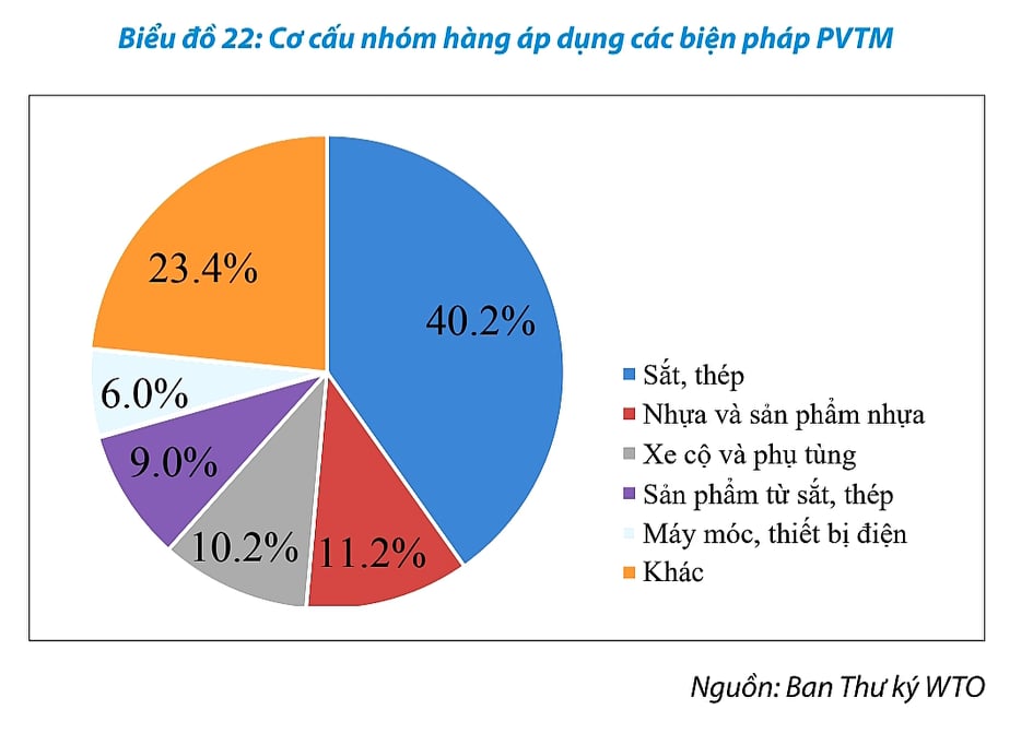 Sắt thép là ngành bị kiện phòng vệ thương mại nhiều nhất.