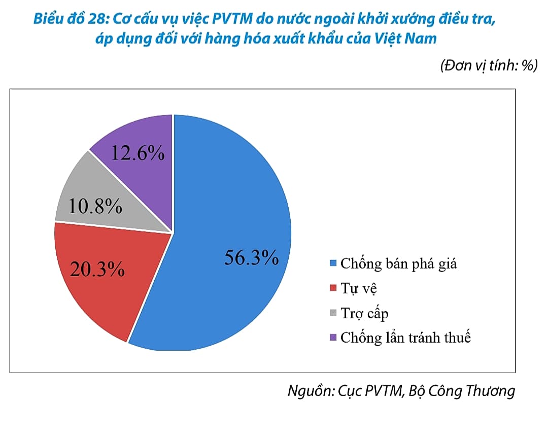 Cơ cấu vụ việc PVTM do nước ngoài điều tra đối với hàng xuất khẩu của Việt Nam.