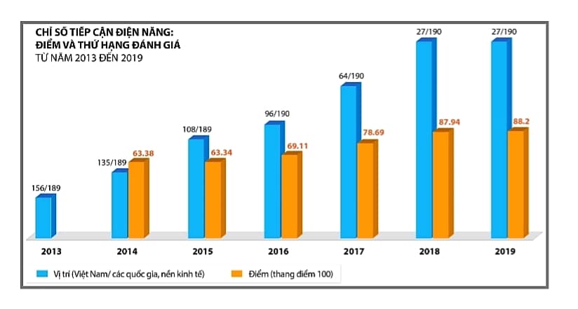 chỉ số Tiếp cận điện năng năm 2019 của Việt Nam đã thăng hạng vượt bậc, đạt được mức xếp hạng cao nhất từ trước đến nay, đạt 82,2 điểm