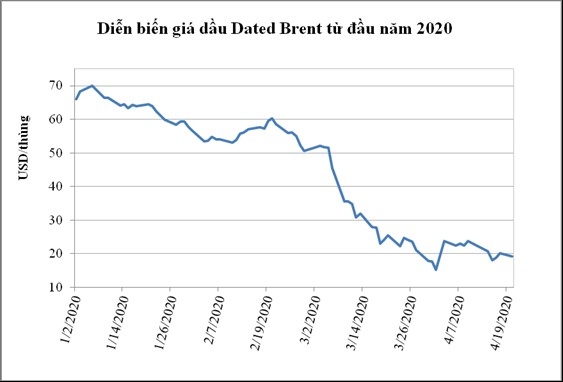 Diễn biến giá dầu Dated Brent từ đầu năm 2020.
