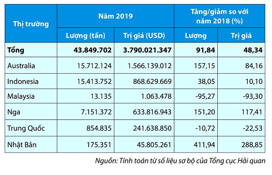 Nhập khẩu than đá từ các thị trường chủ lực năm 2019.