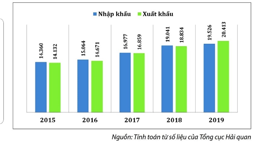 Thương mại 2 chiều Việt Nam - Nhật Bản giai đoạn 2015-2019.