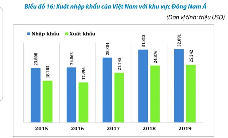 Xuất nhập khẩu của Việt Nam với ASEAN 5 năm gần đây.