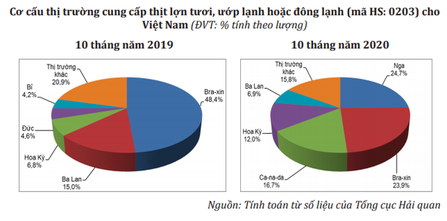 Cơ cấu thị trường cung cấp thịt lợn tươi, ướp lạnh hoặc đông lạnh (mã HS: 0203) cho Việt Nam.