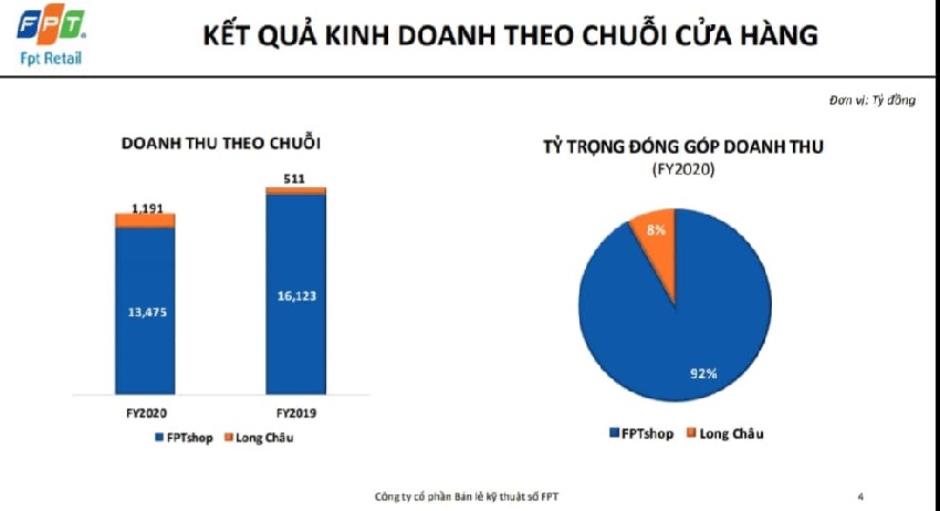 doanh số từ chuỗi Long Châu đạt 1,191 tỷ đồng, tăng 133% so với năm 2019.