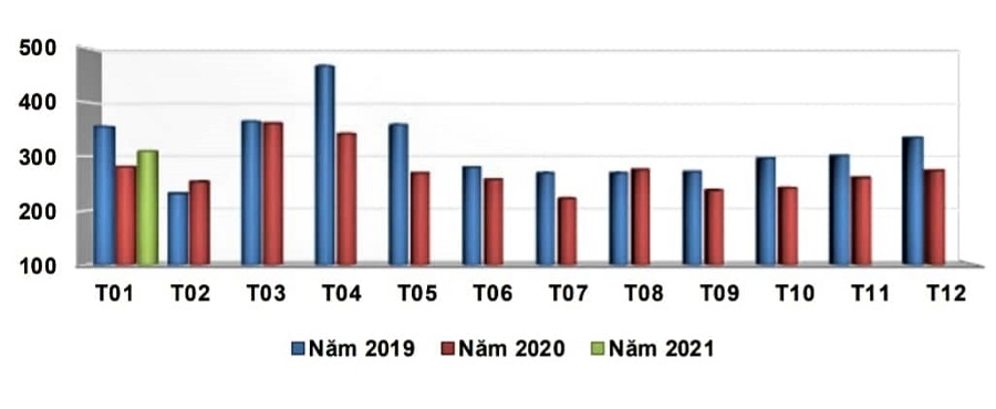 Xuất khẩu hàng rau quả của Việt Nam năm 2019 - 2021 (Đơn vị: Triệu USD).