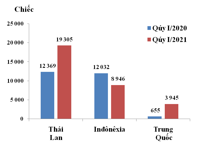 Lượng xe ô tô nguyên chiếc nhập khẩu về Việt Nam trong quý 1/2021 từ 3 thị trường chính yếu