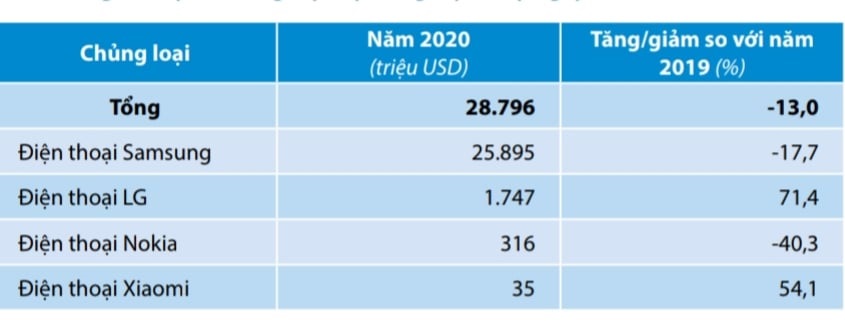 Việt Nam đã xuất khẩu điện thoại di động nguyên chiếc đạt kim ngạch 28,79 tỷ USD, trong đó Samsung đạt 25,9 tỷ USD.