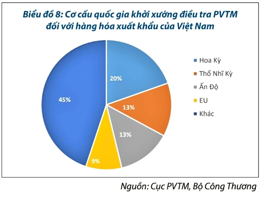Hoa Kỳ là quốc gia khởi khiện PVTM nhiều nhất với hàng hóa Việt Nam trong năm 2020.