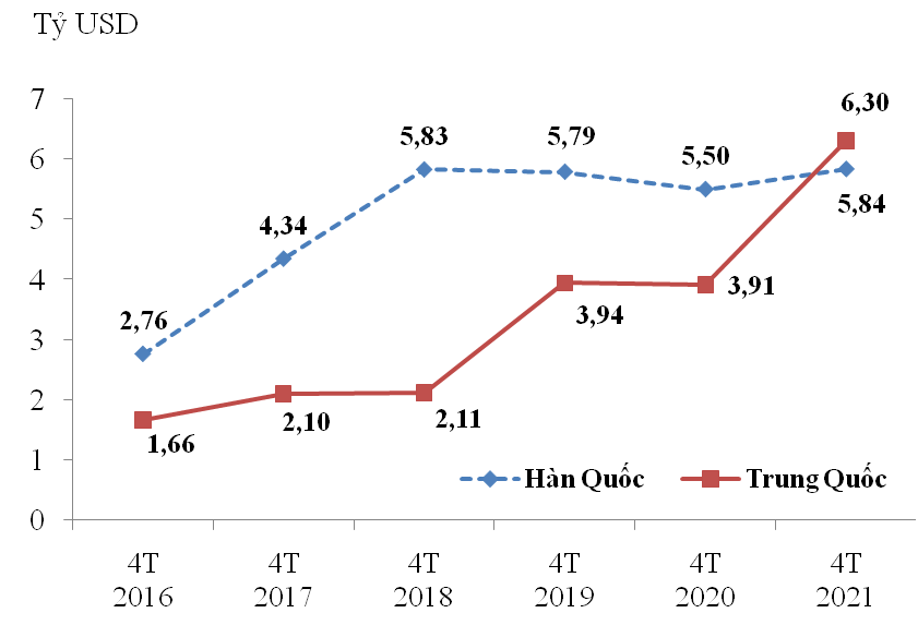 Trị giá nhập khẩu máy vi tính, sản phẩm điện tử & linh kiện từ Trung Quốc và Hàn Quốc trong 4 tháng giai đoạn 2016-2021