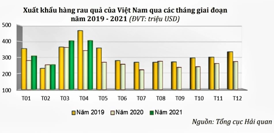 Xuất khẩu hàng rau quả của Việt Nam qua các tháng giai đoạn năm 2019 - 2021 (ĐVT: triệu USD)
