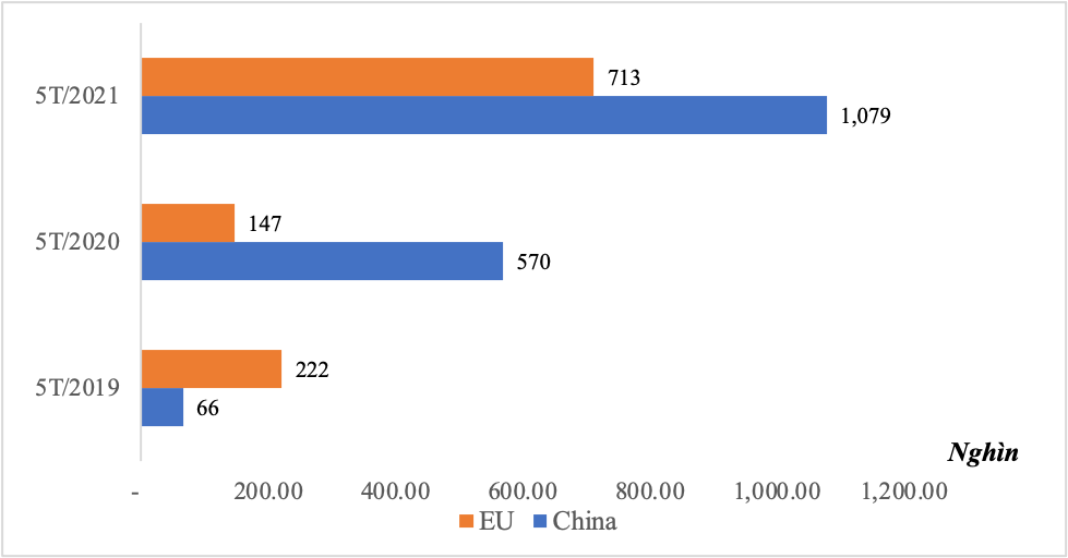 Lượng xuất khẩu sắt thép các loại sang thị trường EU và Trung Quốc trong 5 tháng đầu năm, giai đoạn năm 2019-2021
