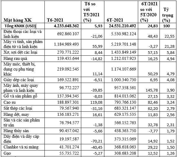 Số liệu xuất khẩu hàng hóa Việt Nam sang Trung Quốc 6 tháng đầu năm 2021