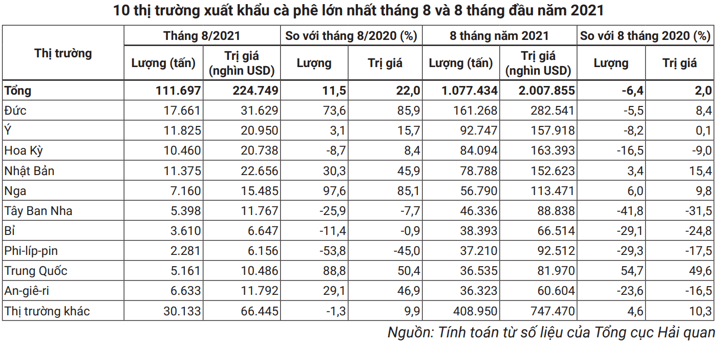 10 thị trường xuất khẩu cà phê lớn của Việt Nam 8 tháng 2021.