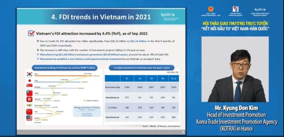 Theo đại diện KOTRA, thương mại song phương Việt Nam-Hàn Quốc vẫn tăng trưởng mạnh, bất chấp covid-19, dự kiến đạt 70 tỷ USD vào cuối năm nay.