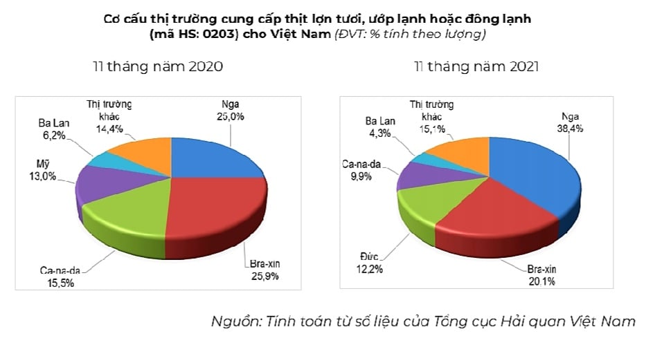 Việt Nam đã chi gần 1,3 tỷ USD nhập khẩu thịt, trong đó