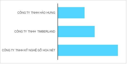 Top 3 doanh nghiệp xuất khẩu gỗ đạt trên 200 triệu USD trong năm 2021.