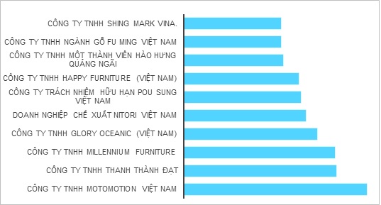 TOP các doanh nghiệp có giá trị xuất khẩu gỗ và sản phẩm gỗ từ 100 triệu USD tới dưới 200 triệu USD/năm