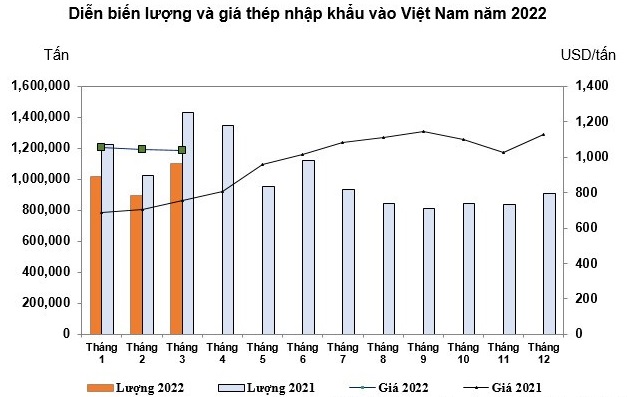 Nhập khẩu thép quý 1/2022 đạt 3,1 tỷ USD, 