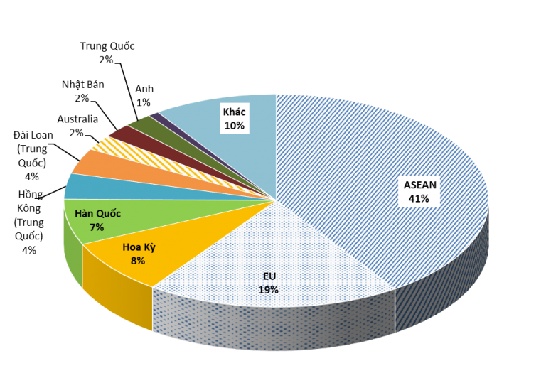 Top 10 các thị trường xuất khẩu thép của Việt Nam