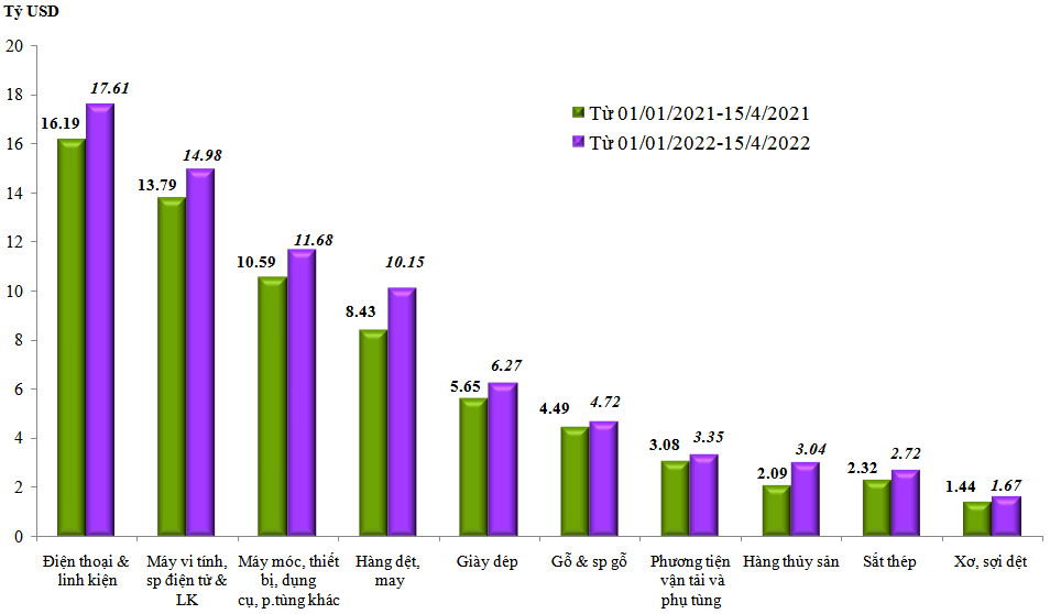 Trị giá xuất khẩu của một số nhóm hàng lớn lũy kế từ từ 01/01/2022 đến 15/4/2022 và cùng kỳ năm 2021.