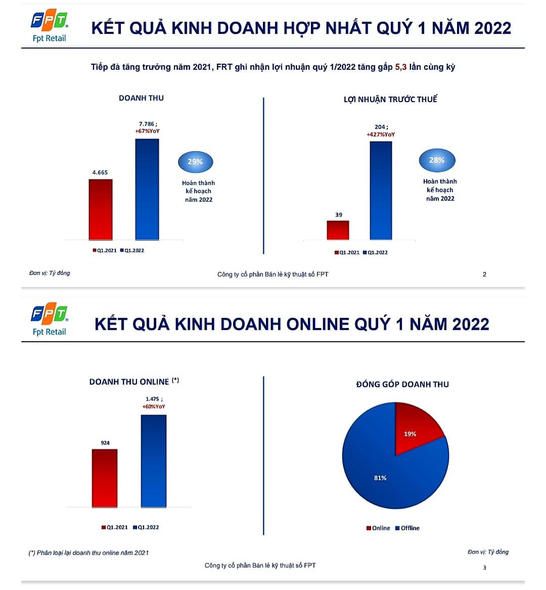 (FPT Retail) tiếp tục đạt kết quả kinh doanh ấn tượng trong quý đầu tiên của năm 2022