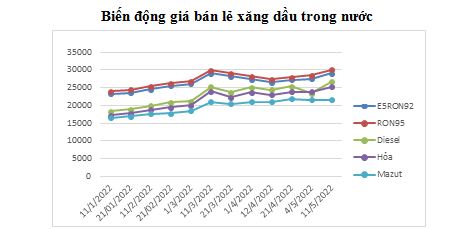 Biến động giá bán lẻ xăng dầu trong nước.