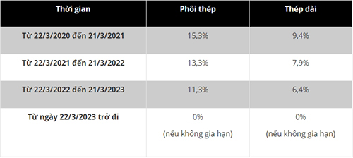 thuế tự vệ với phôi thép và thép dài nhập khẩu trong 3 năm