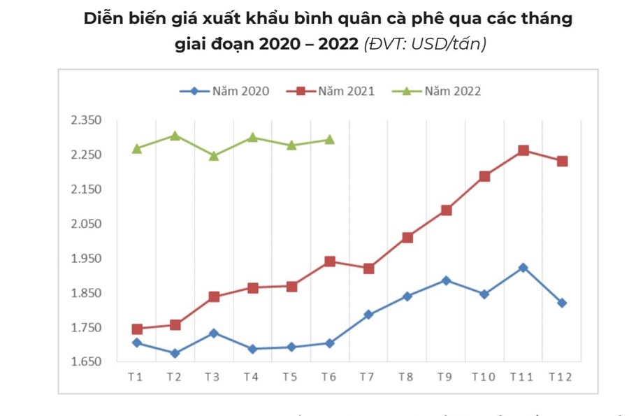 Diễn biến giá xuất khẩu cà phê Việt Nam