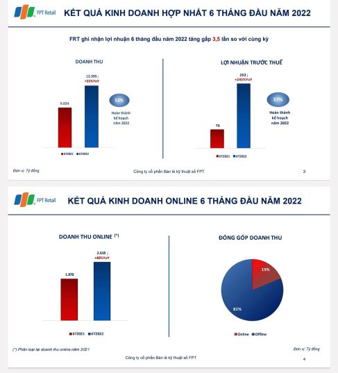 Kết quả kinh doanh hợp nhất nửa đầu năm 2022 của FPT Retali.