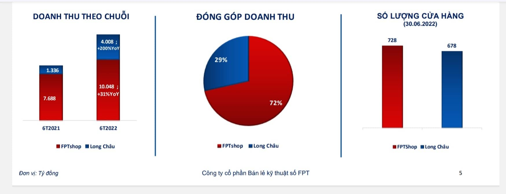 Doanh thu theo chuỗi cửa hàng