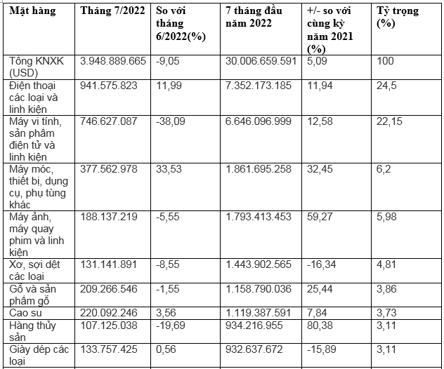 7 tháng 2022, xuất khẩu hàng hóa sang Trung Quốc đạt hơn 30 tỷ USD, tăng 5% so với cùng kỳ.