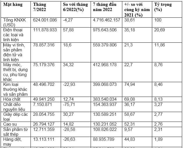 Xuất khẩu sang Ấn Độ 7 tháng đầu năm 2022 tăng 38,6%