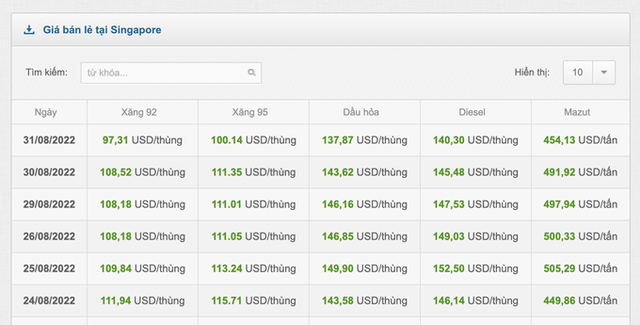 Giá xăng dầu bán lẻ tại Singapore (Nguồn: Bộ Công thương).