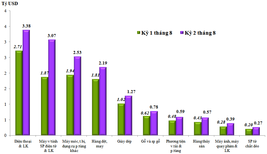 Trị giá xuất khẩu của một số nhóm hàng lớn kỳ 2 tháng 8 năm 2022.