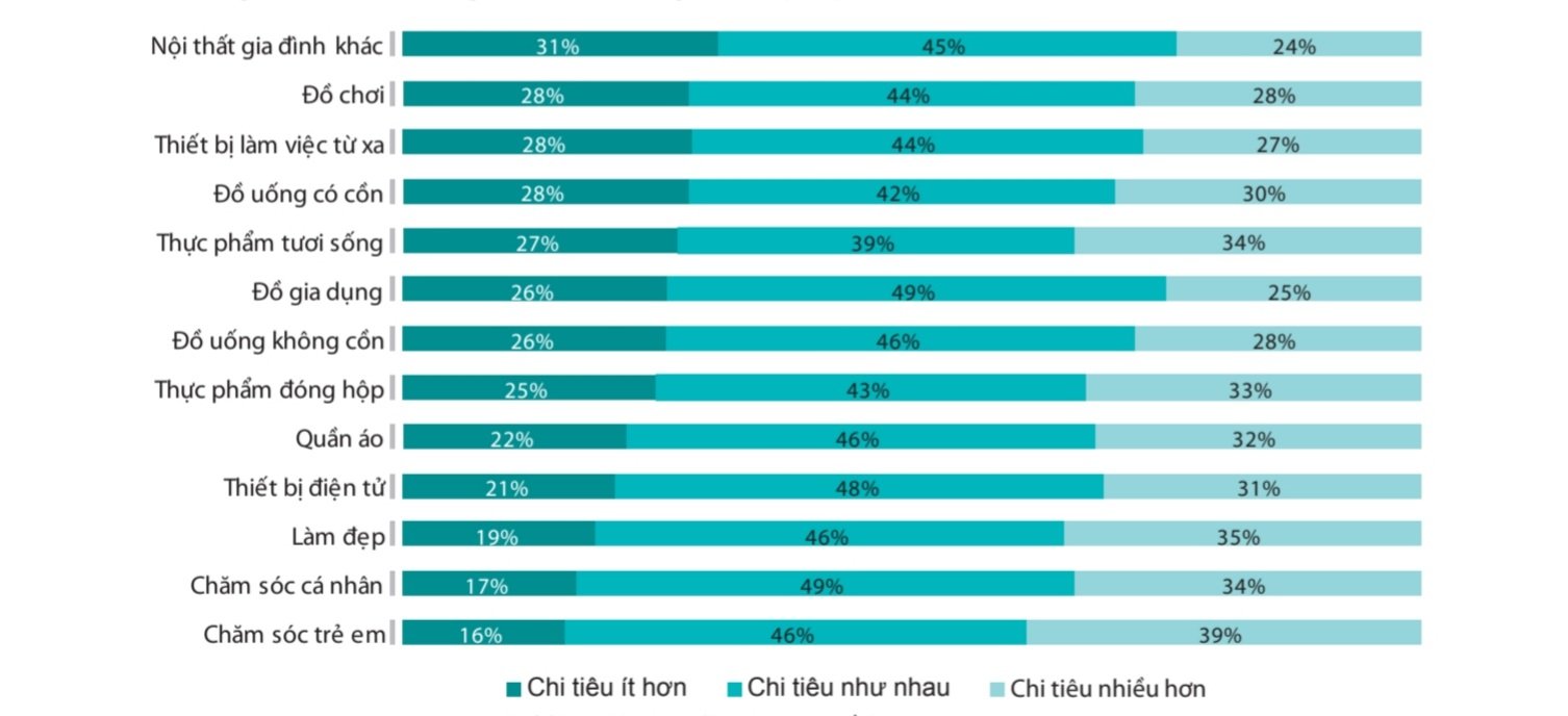 Xu hướng chi tiêu của người tiêu dùng sau đại dịch.