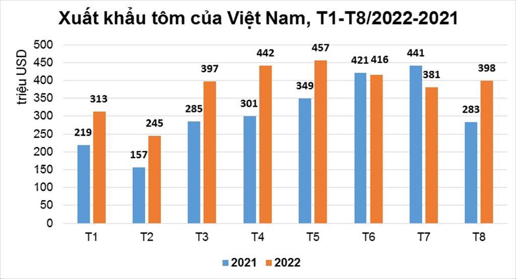 Xuất khẩu tôm 8 tháng 2022 mang về trên 3 tỷ USD, tăng 24% so với cùng kỳ năm ngoái.