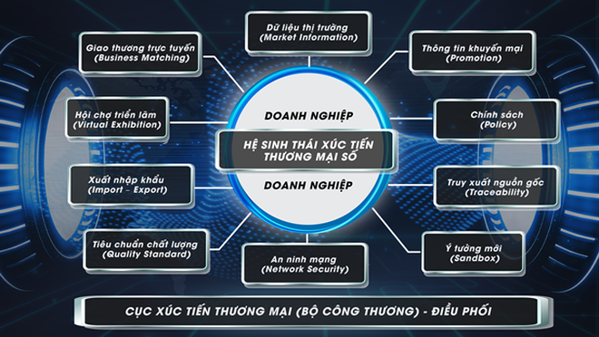 Hệ sinh thái Xúc tiến thương mại số, chúng tôi sẽ giúp doanh nghiệp vươn xa hơn ra thị trường thế giới, cắt giảm chi phí mà vẫn đảm bảo hiệu quả cho các hoạt động xúc tiến thương mạ