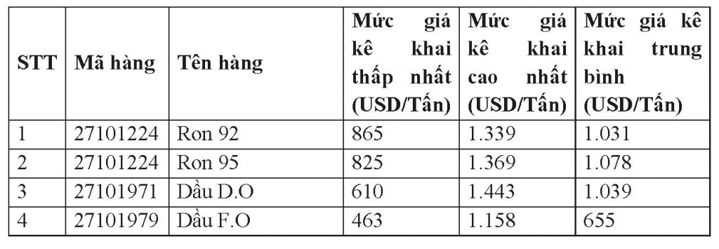  mức giá kê khai của mặt hàng xăng dầu trong 9 tháng đầu năm