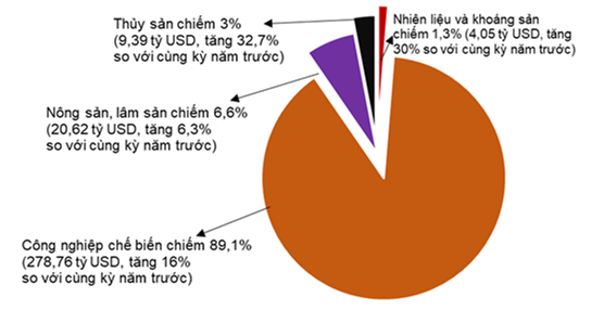 Cơ cấu nhóm hàng xuất khẩu  10 tháng năm 2022 phân theo nhóm hàng.