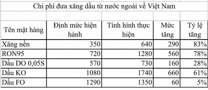 Tăng chi phí đưa xăng dầu từ nước ngoài về cảng Việt Nam thêm tối đa 660 đồng/lít,kg.